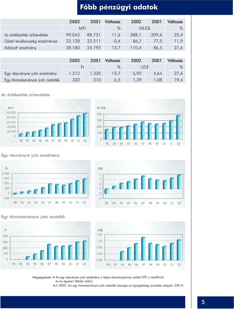 330 13,7 5,92 4,64 27,6 Egy törzsrészvényre jutó osztalék 330 310 6,5 1,29 1,08 19,4 Az értékesítés árbevétele Egy részvényre jutó eredmény Egy törzsrészvényre jutó osztalék