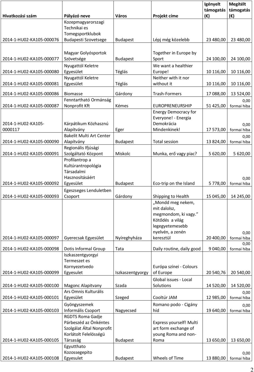 10 116,00 10 116,00 Neither with it nor without it 10 116,00 10 116,00 2014-1-HU02-KA105-000086 Biomasse Gárdony Trash-Formers 17 088,00 13 524,00 2014-1-HU02-KA105-000087 Fenntartható Ormánság