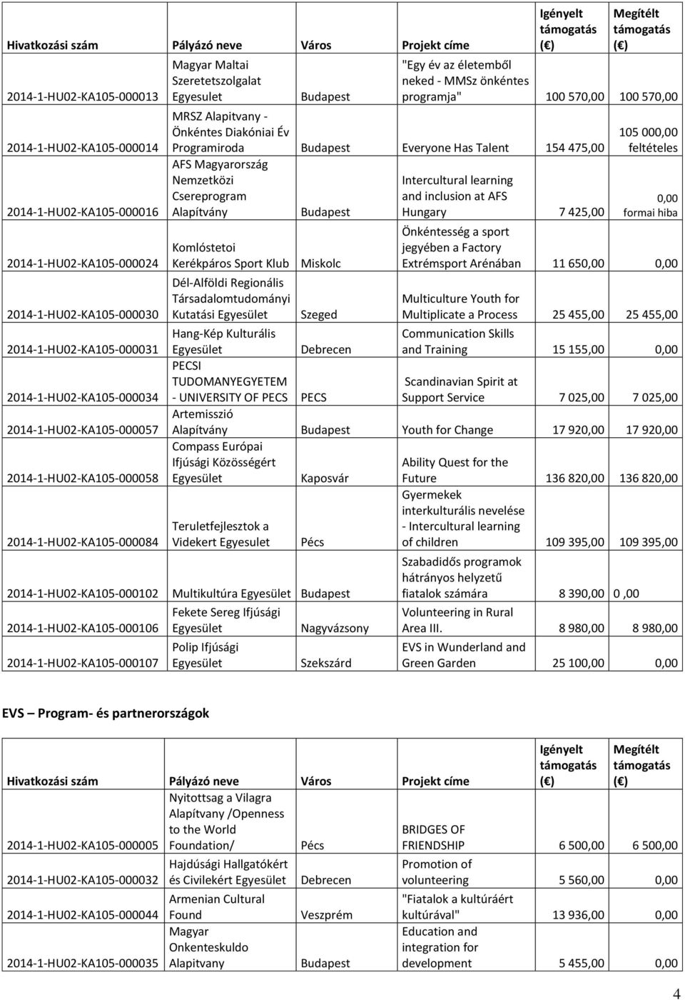 MMSz önkéntes programja" 100 57 100 57 MRSZ Alapitvany - Önkéntes Diakóniai Év Programiroda Everyone Has Talent 154 475,00 AFS Magyarország Nemzetközi Csereprogram Komlóstetoi Kerékpáros Sport Klub