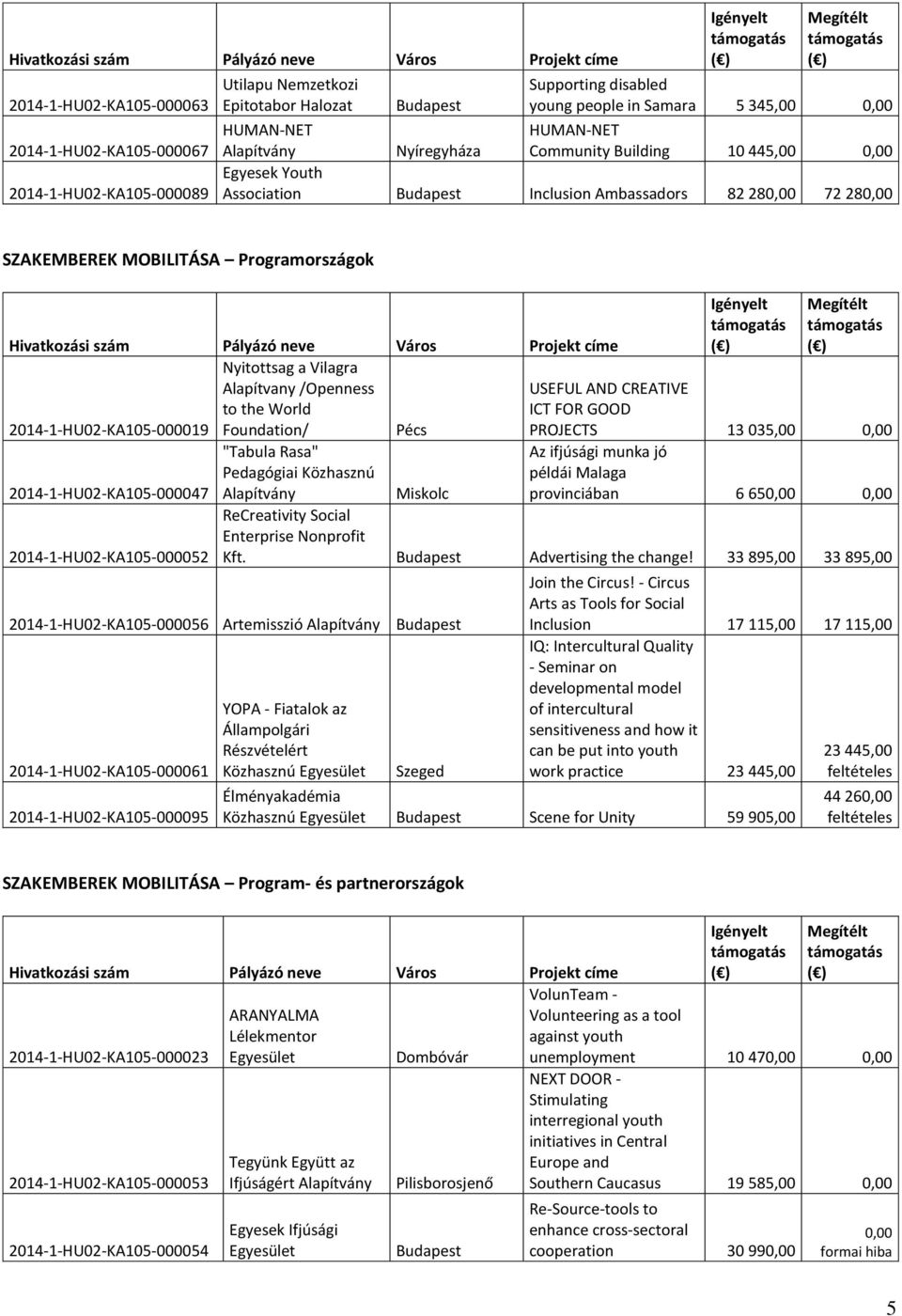 World ICT FOR GOOD 2014-1-HU02-KA105-000019 Foundation/ Pécs 2014-1-HU02-KA105-000047 2014-1-HU02-KA105-000052 "Tabula Rasa" Pedagógiai Közhasznú 2014-1-HU02-KA105-000056 Artemisszió