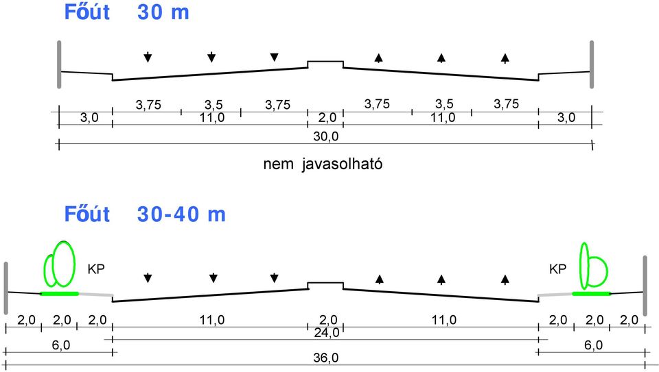 javasolható Főút 30-40 m KP KP 2,0 2,0