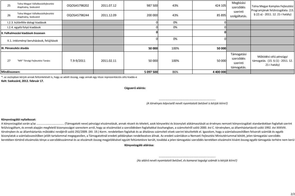 Felhalmozási kiadások összesen 0 0% 0 0 0% 0 0 0 II.1. intézményi beruházások, felújítások 0 0% 0 III. Pénzeszköz átadás 50 000 100% 50 000 27 "M9" Térségi Fejlesztési Tanács T.9-9/2011 2011.02.