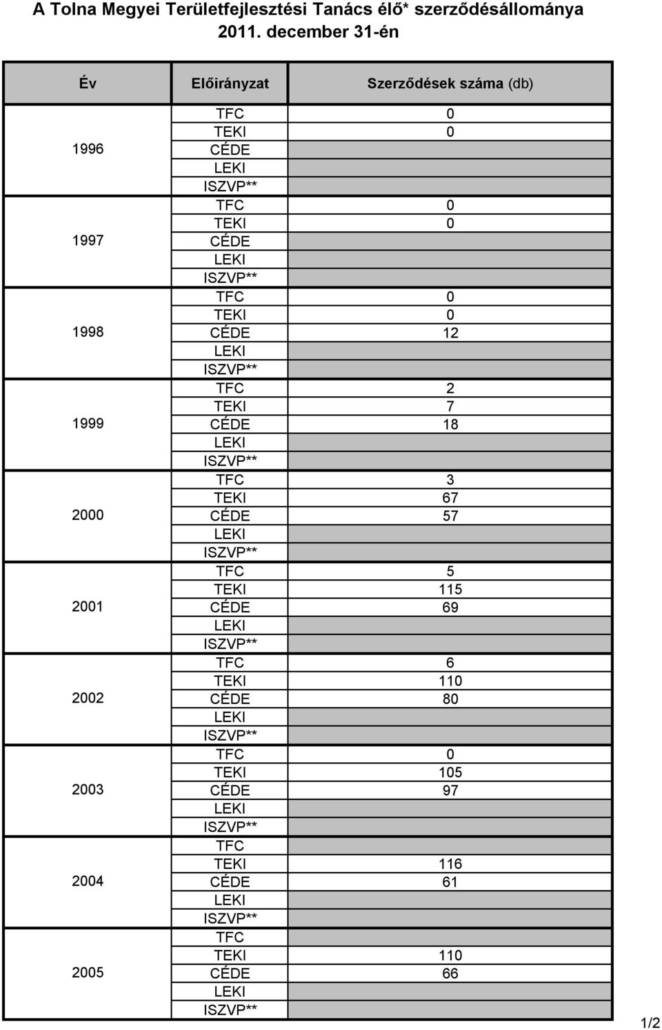 2004 2005 TFC 0 TEKI 0 CÉDE TFC 0 TEKI 0 CÉDE TFC 0 TEKI 0 CÉDE 12 TFC 2 TEKI 7 CÉDE 18 TFC 3