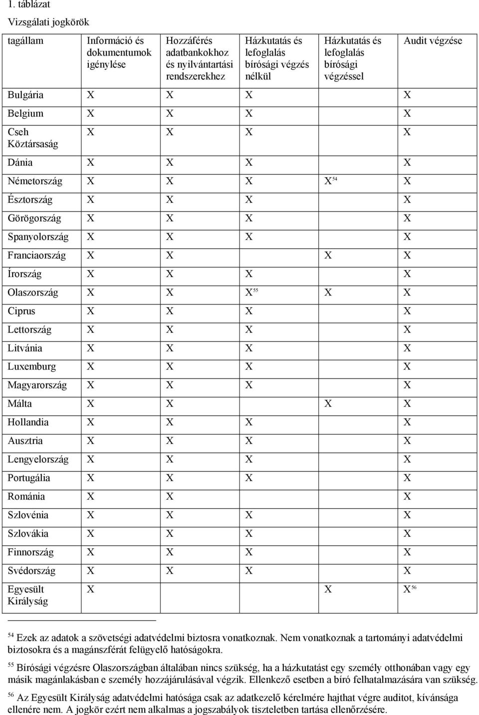 Magyarország Málta Hollandia Ausztria Lengyelország Portugália Románia Szlovénia Szlovákia Finnország Svédország Egyesült Királyság 56 Audit végzése 54 Ezek az adatok a szövetségi adatvédelmi