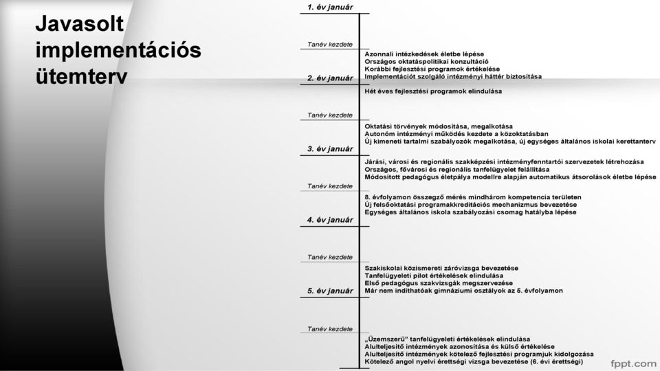 programok elindulása Tanév kezdete 3. év január Tanév kezdete 4.