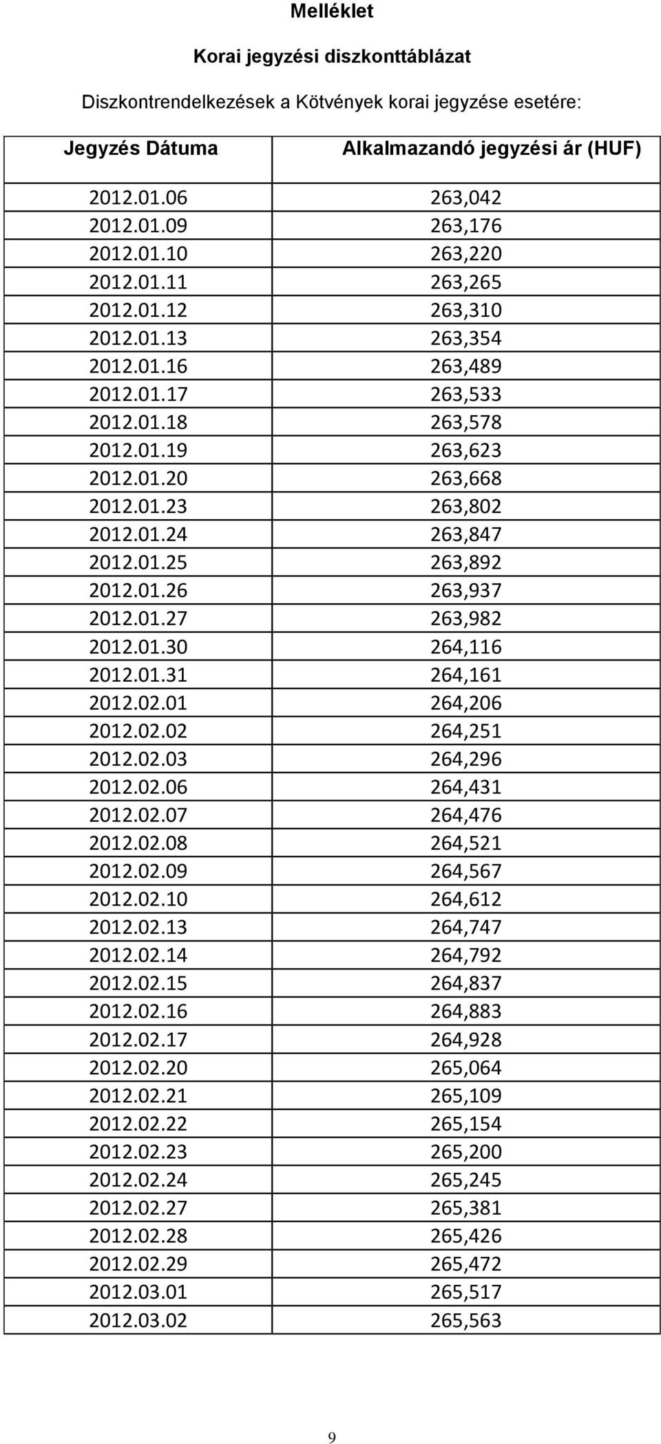 01.26 263,937 2012.01.27 263,982 2012.01.30 264,116 2012.01.31 264,161 2012.02.01 264,206 2012.02.02 264,251 2012.02.03 264,296 2012.02.06 264,431 2012.02.07 264,476 2012.02.08 264,521 2012.02.09 264,567 2012.