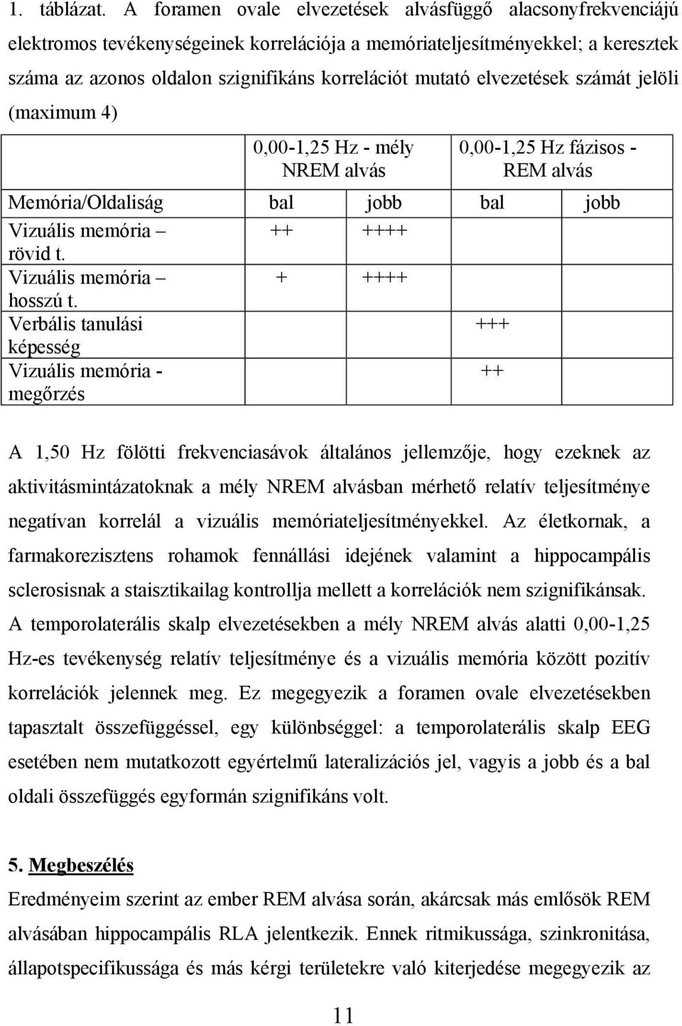 elvezetések számát jelöli (maximum 4) 0,00-1,25 Hz - mély NREM alvás 0,00-1,25 Hz fázisos - REM alvás Memória/Oldaliság bal jobb bal jobb Vizuális memória ++ ++++ rövid t.