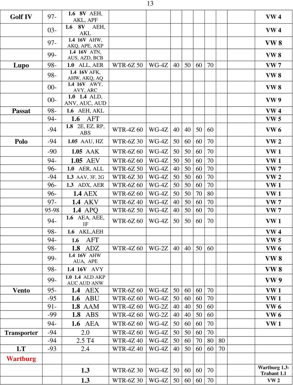 05 AAU, HZ WTR-6Z 30 WG-4Z 50 60 60 70 VW 2-90 1.05 AAK WTR-6Z 60 WG-4Z 50 50 60 70 VW 1 94-1.05 AEV WTR-6Z 60 WG-4Z 50 50 60 70 VW 1 96-1.0 AER, ALL WTR-6Z 50 WG-4Z 40 50 60 70 VW 7-94 1.