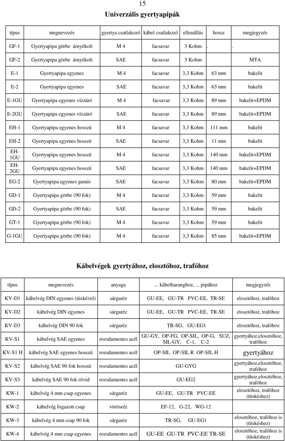 egyenes vízzáró M 4 facsavar 3,3 Kohm 89 mm bakelit+epdm E-2GU Gyertyapipa egyenes vízzáró SAE facsavar 3,3 Kohm 89 mm bakelit+epdm EH-1 Gyertyapipa egyenes hosszú M 4 facsavar 3,3 Kohm 111 mm