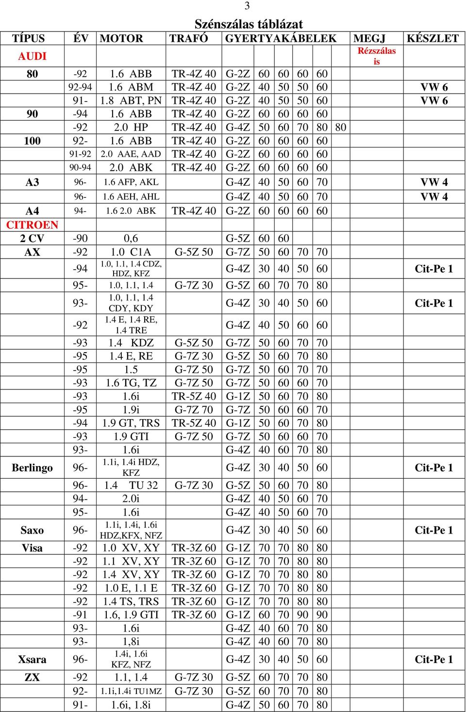 0 AAE, AAD TR-4Z 40 G-2Z 60 60 60 60 90-94 2.0 ABK TR-4Z 40 G-2Z 60 60 60 60 A3 96-1.6 AFP, AKL G-4Z 40 50 60 70 VW 4 96-1.6 AEH, AHL G-4Z 40 50 60 70 VW 4 A4 94-1.6 2.