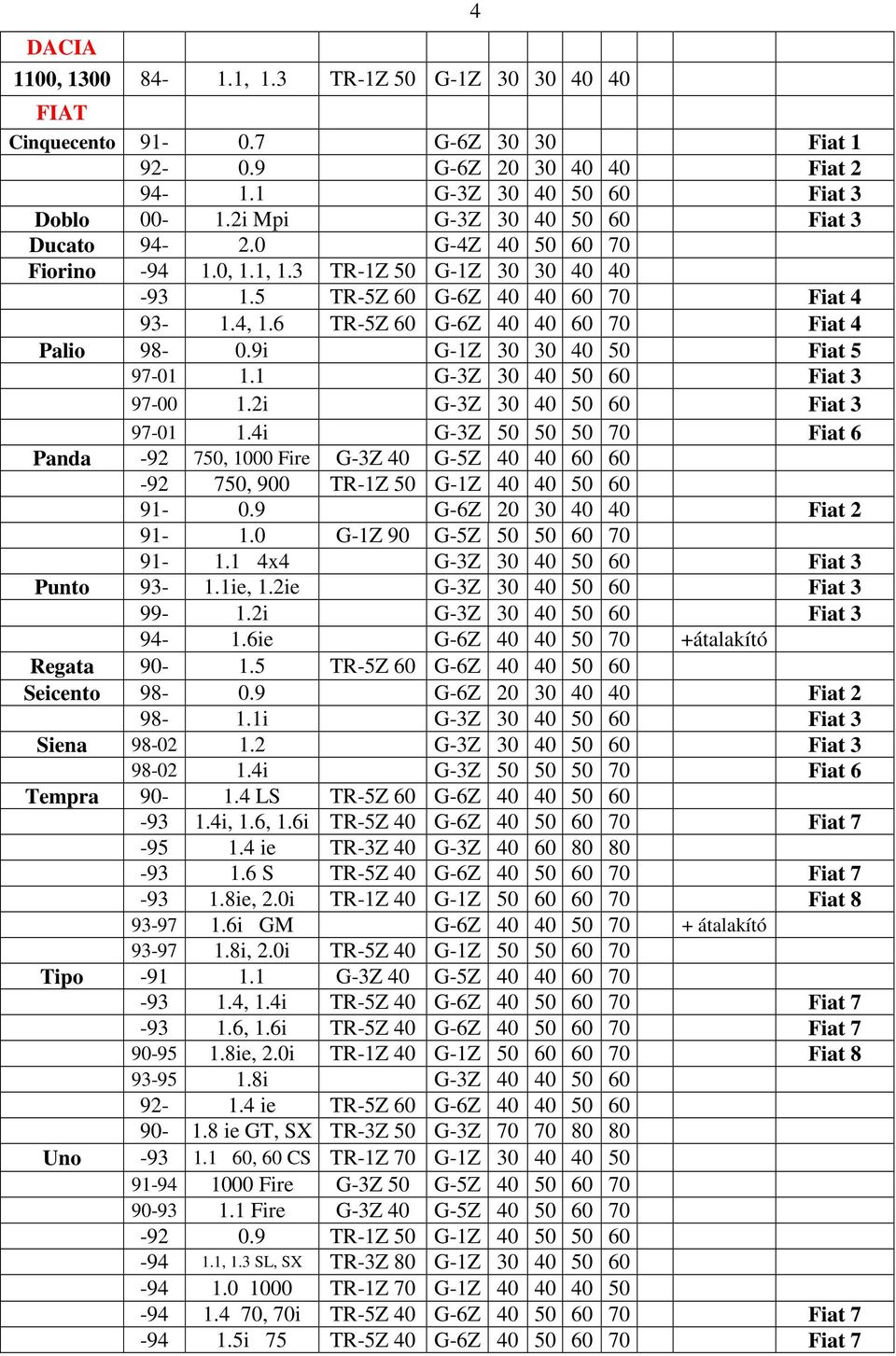 6 TR-5Z 60 G-6Z 40 40 60 70 Fiat 4 Palio 98-0.9i G-1Z 30 30 40 50 Fiat 5 97-01 1.1 G-3Z 30 40 50 60 Fiat 3 97-00 1.2i G-3Z 30 40 50 60 Fiat 3 97-01 1.