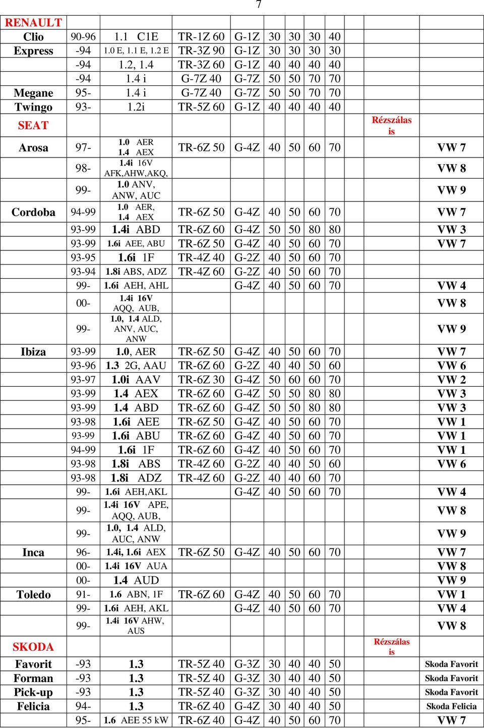 0 ANV, ANW, AUC 1.0 AER, 1.4 AEX TR-6Z 50 G-4Z 40 50 60 70 VW 7 93-99 1.4i ABD TR-6Z 60 G-4Z 50 50 80 80 VW 3 93-99 1.6i AEE, ABU TR-6Z 50 G-4Z 40 50 60 70 VW 7 93-95 1.