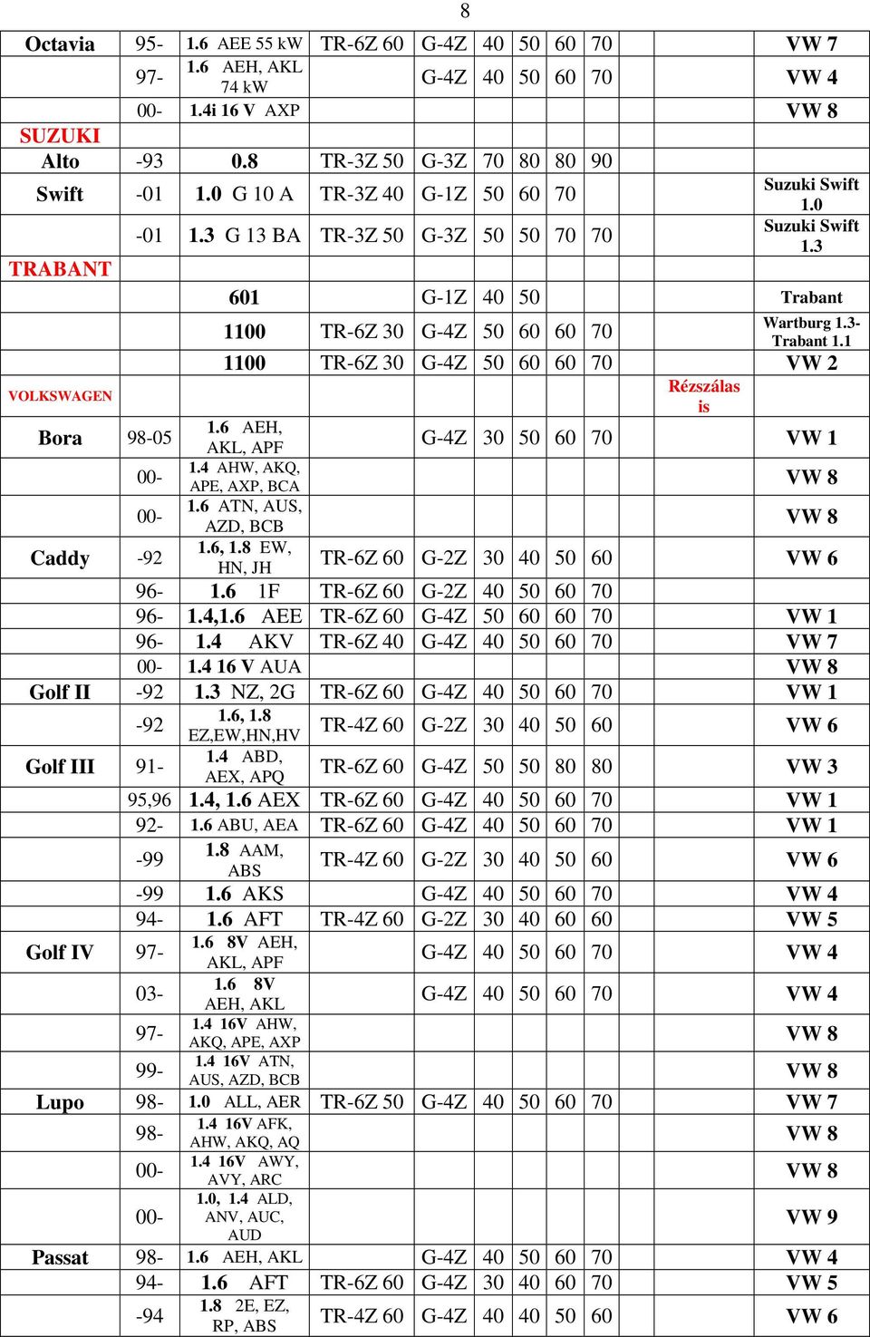 3 601 G-1Z 40 50 Trabant 1100 TR-6Z 30 G-4Z 50 60 60 70 Wartburg 1.3- Trabant 1.1 1100 TR-6Z 30 G-4Z 50 60 60 70 VW 2 1.6 AEH, AKL, APF 1.