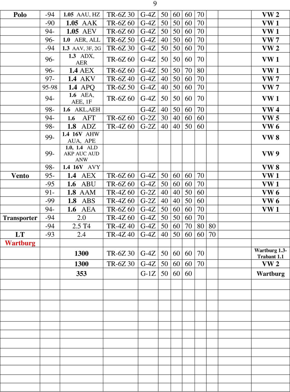 4 APQ TR-6Z 50 G-4Z 40 50 60 70 VW 7 94-1.6 AEA, AEE, 1F TR-6Z 60 G-4Z 50 50 60 70 VW 1 98-1.6 AKL,AEH G-4Z 40 50 60 70 VW 4 94-1.6 AFT TR-6Z 60 G-2Z 30 40 60 60 VW 5 98-1.