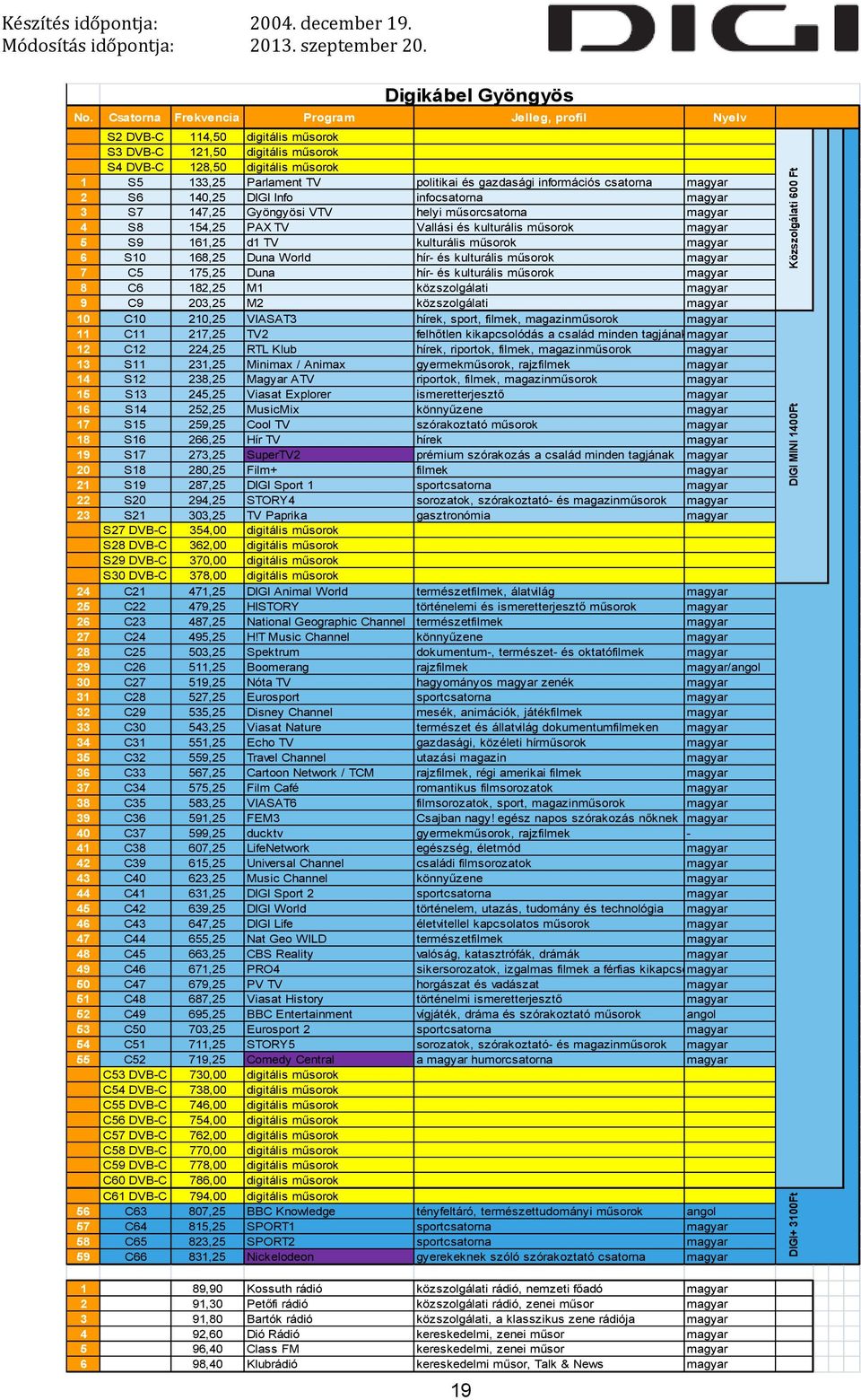 kulturális műsorok 6 S10 168,25 Duna World hír- és kulturális műsorok 7 C5 175,25 Duna hír- és kulturális műsorok 8 C6 182,25 M1 közszolgálati 9 C9 203,25 M2 közszolgálati 10 C10 210,25 VIASAT3