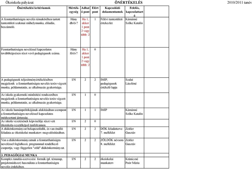 1 2 vagy több: 2 A pedaggusok teljesítményértékelésében megjelenik a fenntarthatságra nevelés terén végzett munka, példamutatás, az alkalmazás gyakorisága.