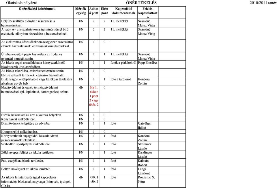 Újrahasznosított papír használata az irodai és nyomdai munkák során. Az iskola segíti a családokat a környezetkímélő iskolaszerek kiválasztásában.