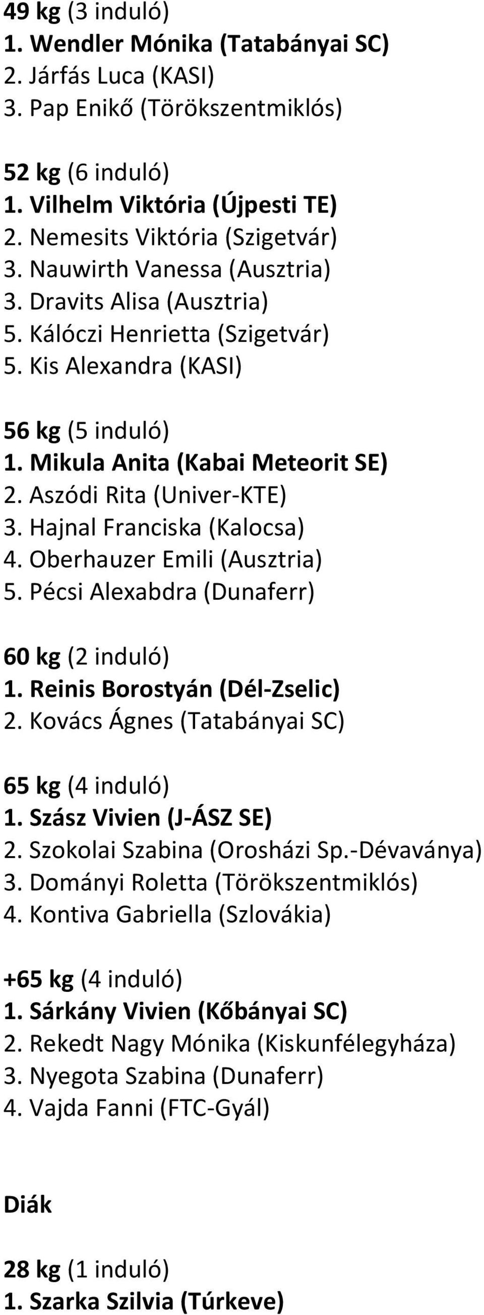 Hajnal Franciska (Kalocsa) 4. Oberhauzer Emili (Ausztria) 5. Pécsi Alexabdra (Dunaferr) 60 kg (2 induló) 1. Reinis Borostyán (Dél-Zselic) 2. Kovács Ágnes (Tatabányai SC) 65 kg (4 induló) 1.