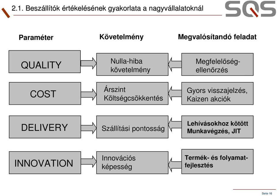 Költségcsökkentés Megfelelőségellenőrzés Gyors visszajelzés, Kaizen akciók DELIVERY
