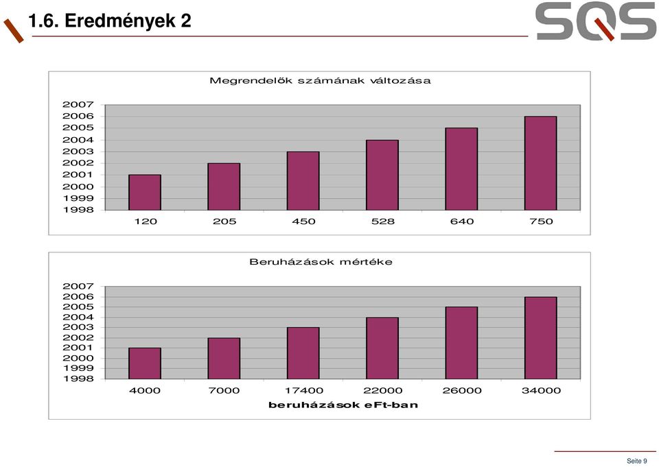 Beruházások mértéke 2007 2006 2005 2004 2003 2002 2001 2000