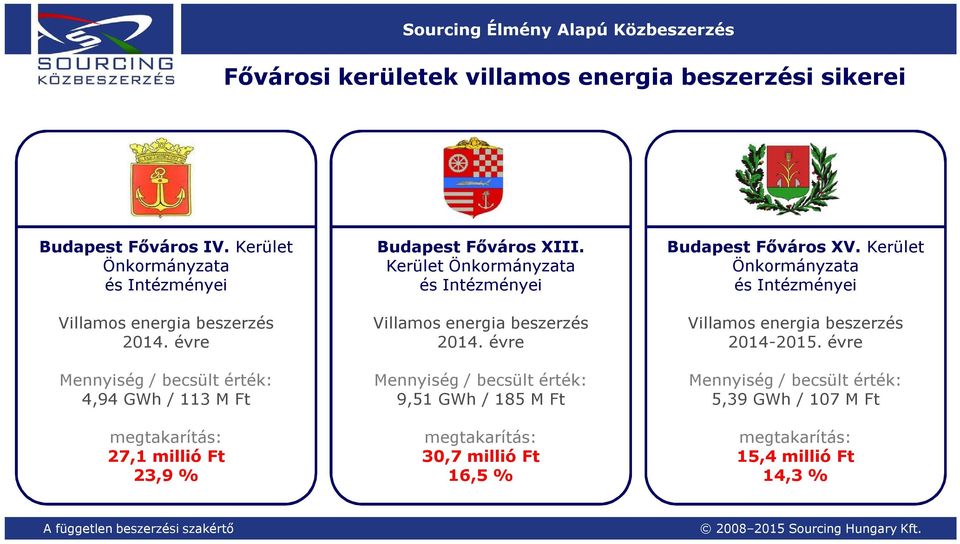 évre 4,94 GWh / 113 M Ft 27,1 millió Ft 23,9 % Budapest Főváros XIII.