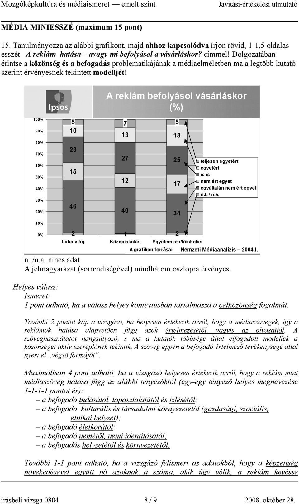 A reklám befolyásol vásárláskor (%) 100% 90% 80% 70% 60% 50% 40% 30% 20% 5 7 5 10 13 18 23 27 25 15 12 17 46 40 34 teljesen egyetért egyetért is-is nem ért egyet egyáltal