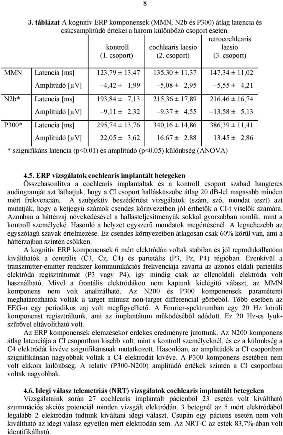 csoport) MMN Latencia [ms] 123,79 ± 13,47 135,30 ± 11,37 147,34 ± 11,02 Amplitúdó [µv] 4,42 ± 1,99 5,08 ± 2,95 5,55 ± 4,21 N2b* Latencia [ms] 193,84 ± 7,13 215,36 ± 17,89 216,46 ± 16,74 Amplitúdó