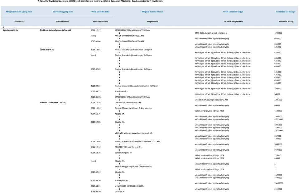 Tételkód megnevezés Rendelési összeg 01 Építőmérnöki Kar Általános- és Felsőgeodézia Tanszék 2014.12.17 EMBERI ERŐFORRÁSOK MINISZTÉRIUMA 1 OTKA 2007.