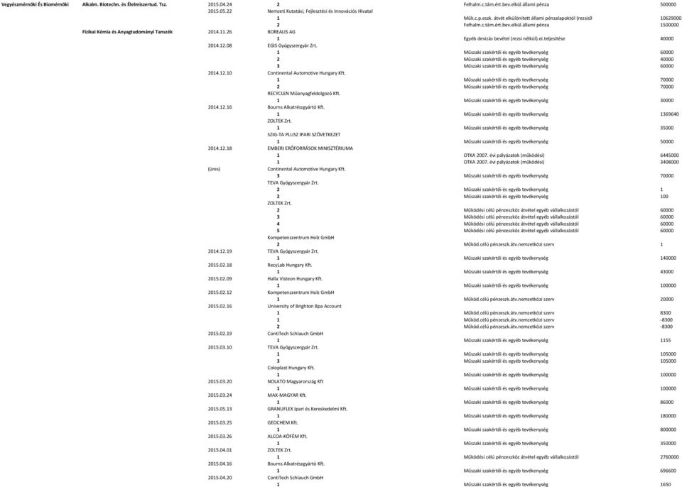26 BOREALIS AG 1 Egyéb devizás bevétel (rezsi nélkül).ei.teljesítése 40000 2014.12.08 EGIS Gyógyszergyár Zrt.