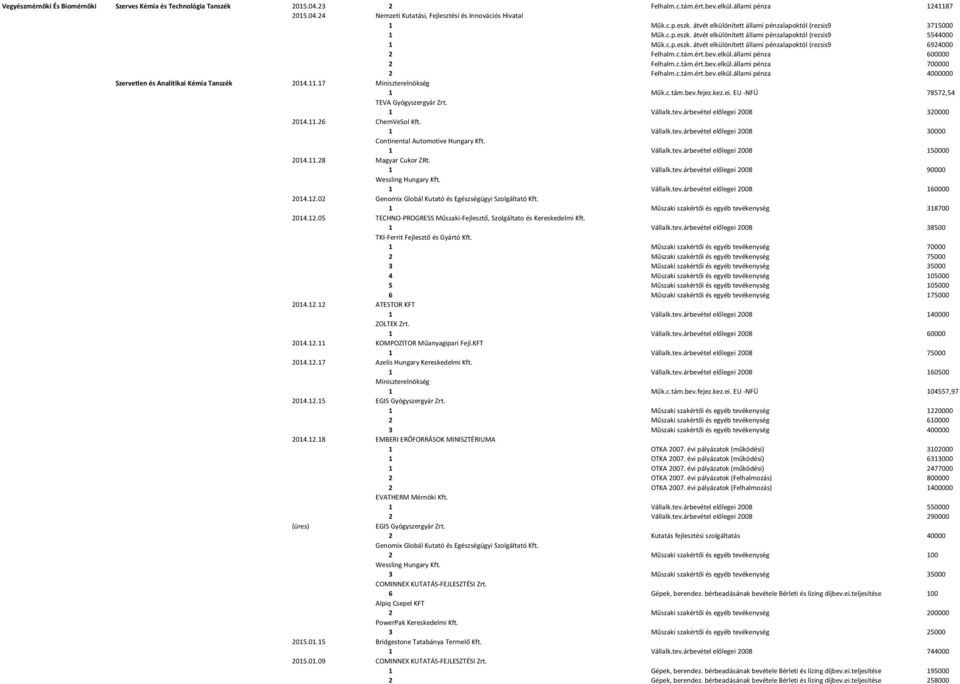 c.tám.ért.bev.elkül.állami pénza 600000 2 Felhalm.c.tám.ért.bev.elkül.állami pénza 700000 2 Felhalm.c.tám.ért.bev.elkül.állami pénza 4000000 Szervetlen és Analitikai Kémia Tanszék 2014.11.