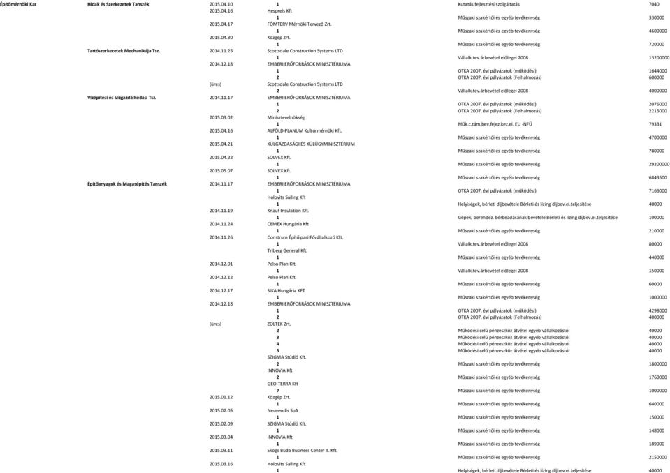 25 Scottsdale Construction Systems LTD 1 Vállalk.tev.árbevétel előlegei 2008 13200000 2014.12.18 EMBERI ERŐFORRÁSOK MINISZTÉRIUMA 1 OTKA 2007. évi pályázatok (működési) 1644000 2 OTKA 2007.