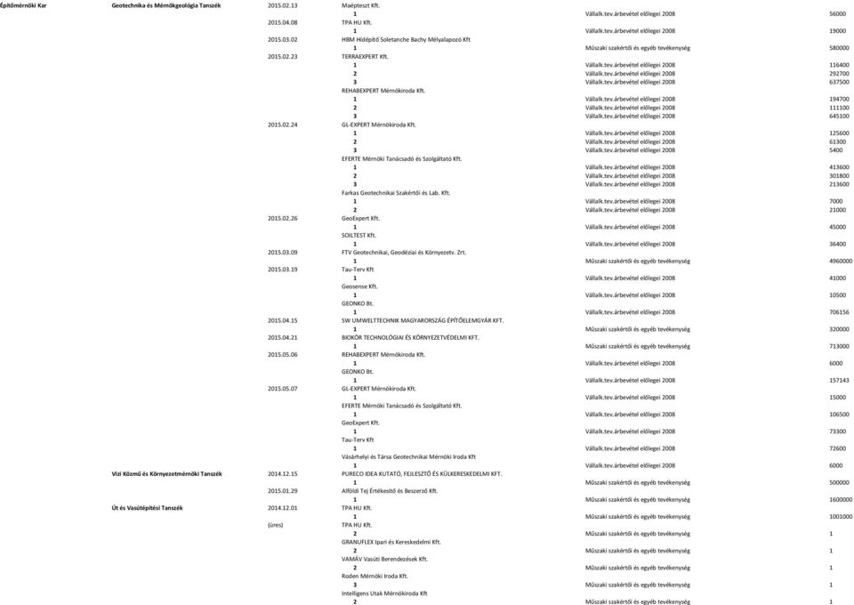 tev.árbevétel előlegei 2008 637500 REHABEXPERT Mérnökiroda Kft. 1 Vállalk.tev.árbevétel előlegei 2008 194700 2 Vállalk.tev.árbevétel előlegei 2008 111100 3 Vállalk.tev.árbevétel előlegei 2008 645100 2015.