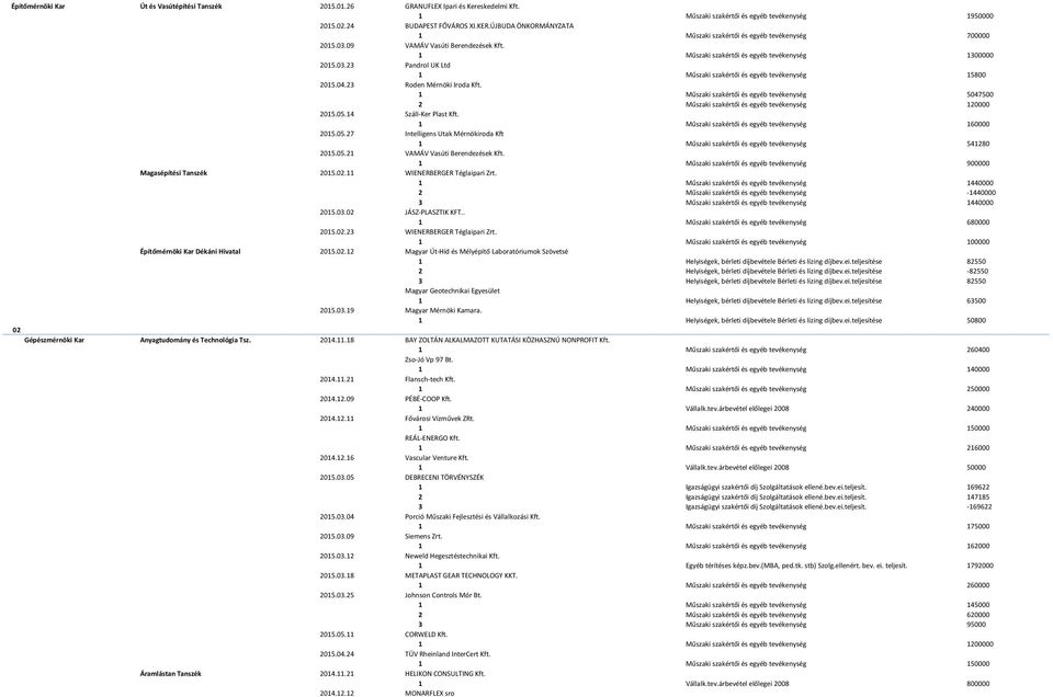 04.23 Roden Mérnöki Iroda Kft. 1 Műszaki szakértői és egyéb tevékenység 5047500 2 Műszaki szakértői és egyéb tevékenység 120000 2015.05.14 Száll-Ker Plast Kft.