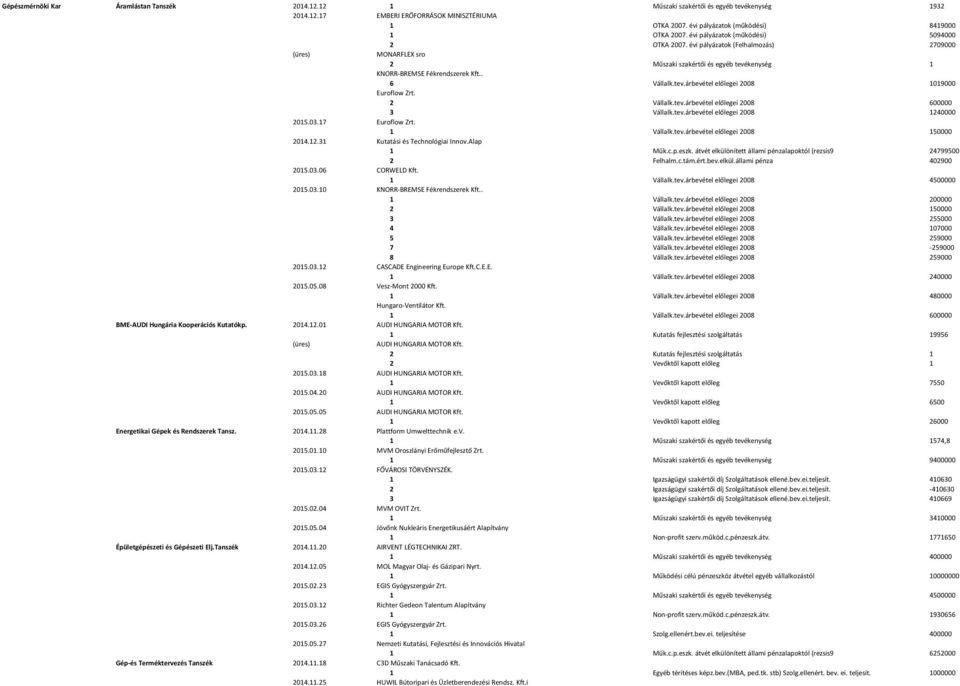 2 Vállalk.tev.árbevétel előlegei 2008 600000 3 Vállalk.tev.árbevétel előlegei 2008 1240000 2015.03.17 Euroflow Zrt. 1 Vállalk.tev.árbevétel előlegei 2008 150000 2014.12.31 Kutatási és Technológiai Innov.