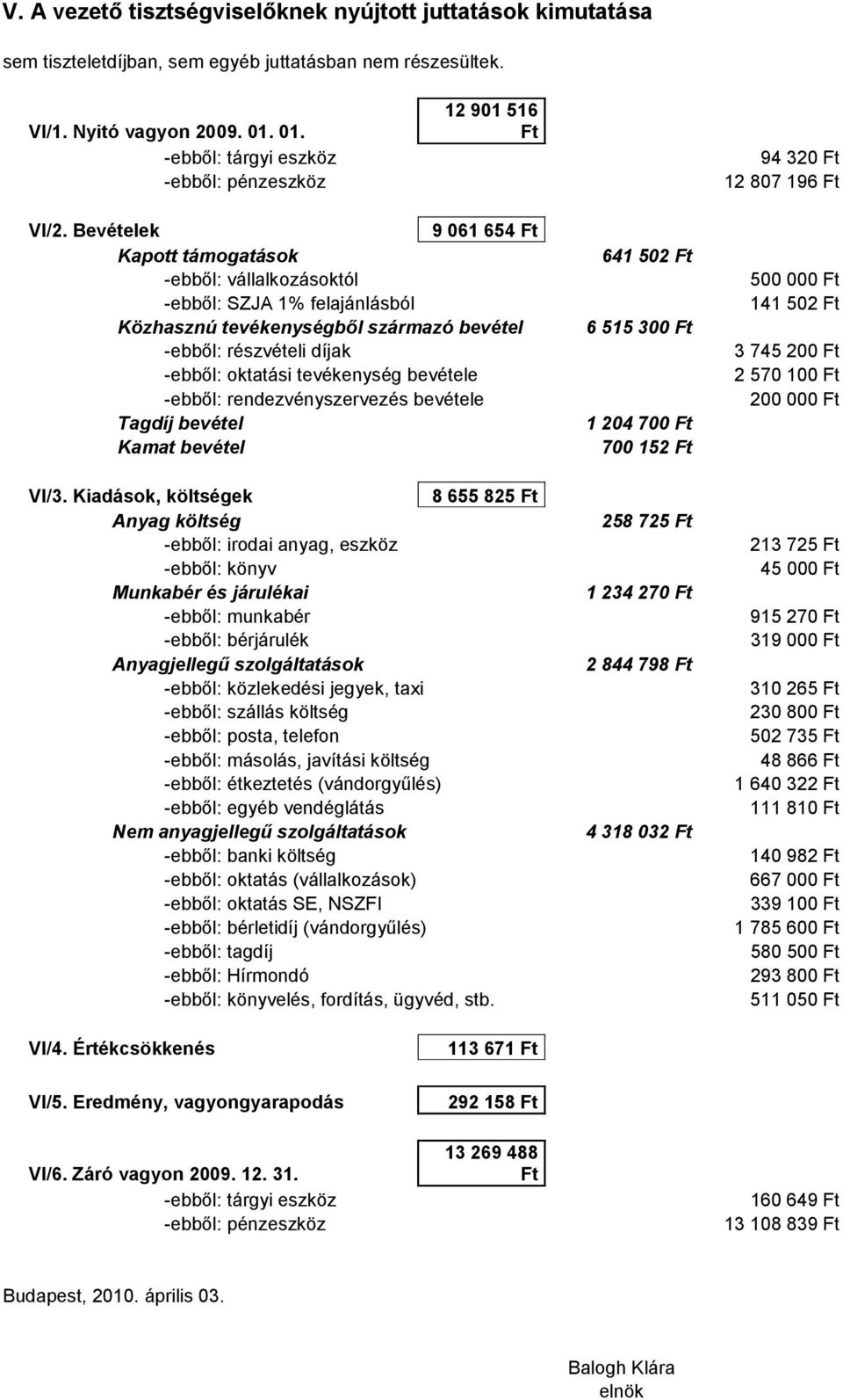 Bevételek 9 061 654 Ft Kapott támogatások -ebből: vállalkozásoktól -ebből: SZJA 1% felajánlásból Közhasznú tevékenységből származó bevétel -ebből: részvételi díjak -ebből: oktatási tevékenység