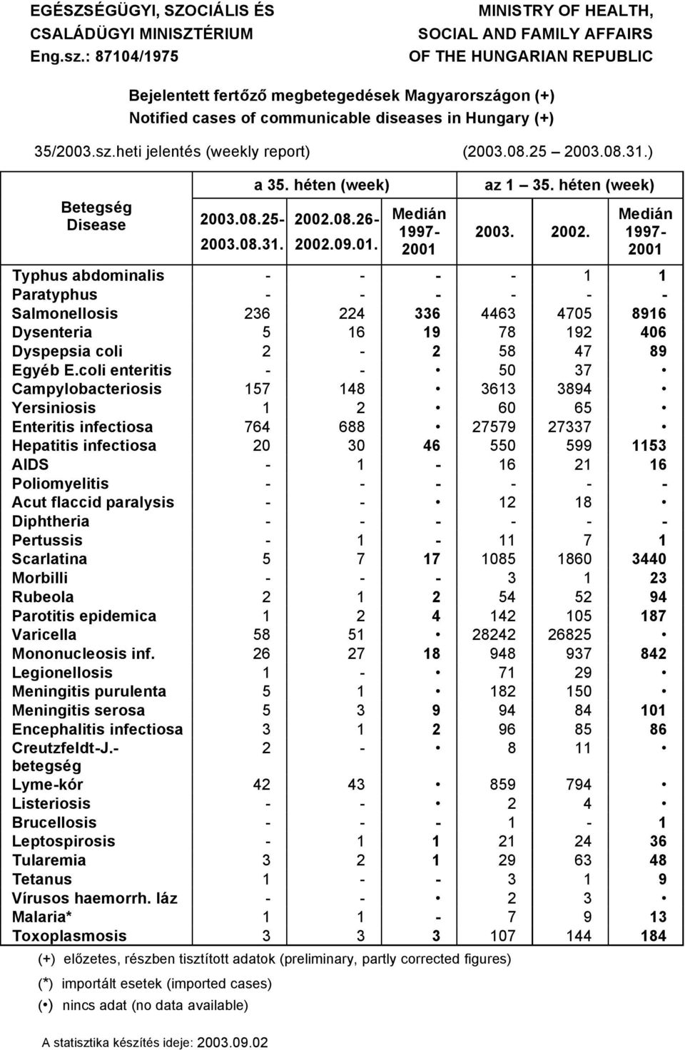 sz.heti jelentäs (weekly report) (2003.08.25 2003.08.3.) 2003.08.3. a 35. héten (week) BetegsÉg Disease 2003.08.25 2002.