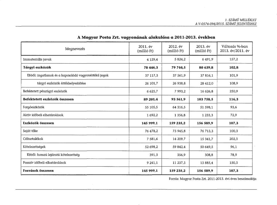 év Immateriális javak 4 129,4 5 824,2 6 491,9 157,2 Tárgyi eszközök 78446,3 79 744,5 80 639,8 102,8 Ebből: ingatlanok és a kapcsolódó vagyonértékű jogok 37 117,3 37 561,9 37 816,1 101,9 tárgyi