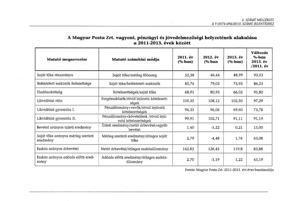 év Saját tőke részaránya Saját tőke/mérleg főösszeg 52,38 46,44 48,99 93,53 Befektetett eszközök fedezettsége Saját töke/befektetett eszközök 85,74 79,03 73,93 86,23 Eladósodottság