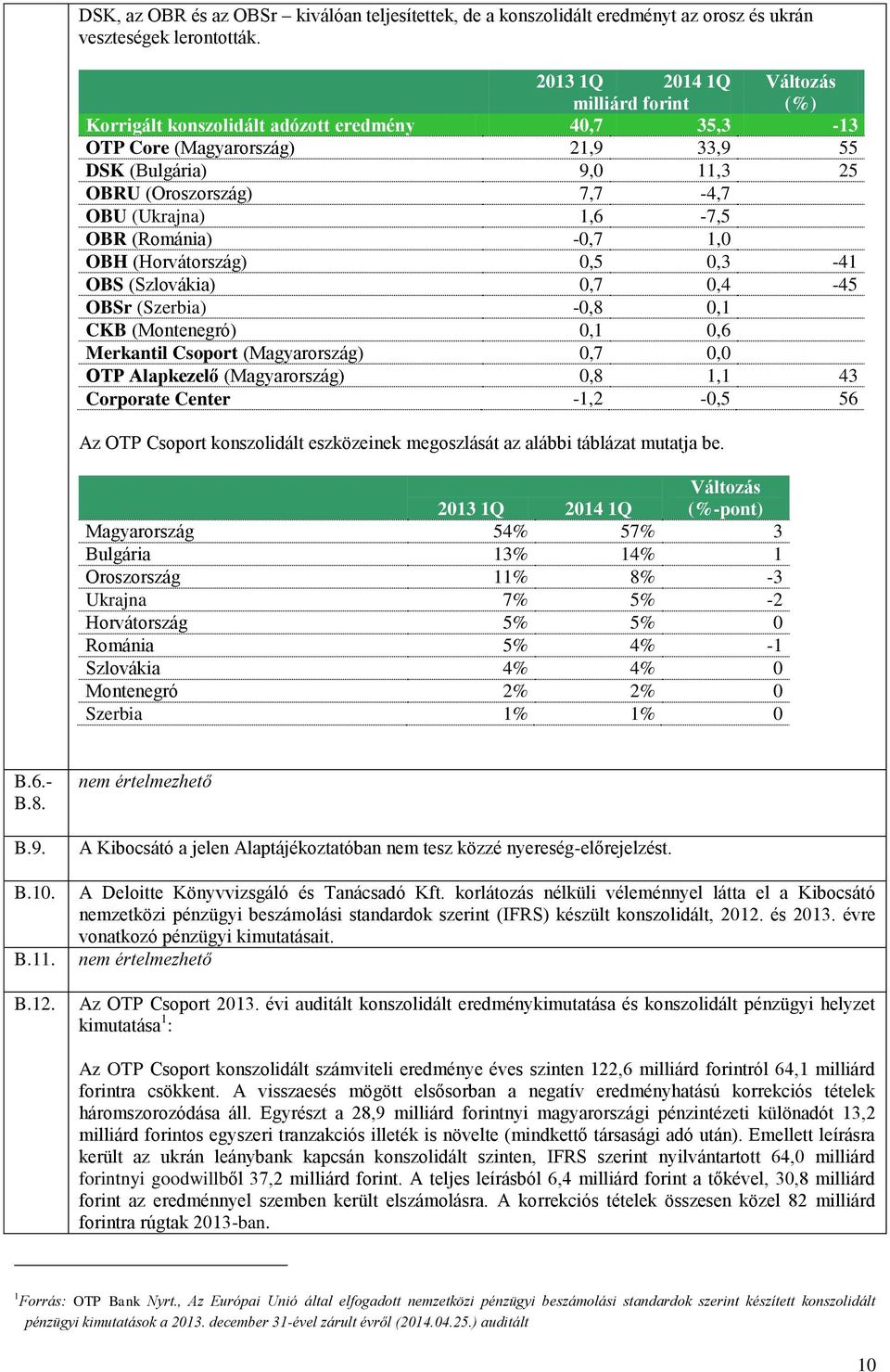 (Ukrajna) 1,6-7,5 OBR (Románia) -0,7 1,0 OBH (Horvátország) 0,5 0,3-41 OBS (Szlovákia) 0,7 0,4-45 OBSr (Szerbia) -0,8 0,1 CKB (Montenegró) 0,1 0,6 Merkantil Csoport (Magyarország) 0,7 0,0 OTP