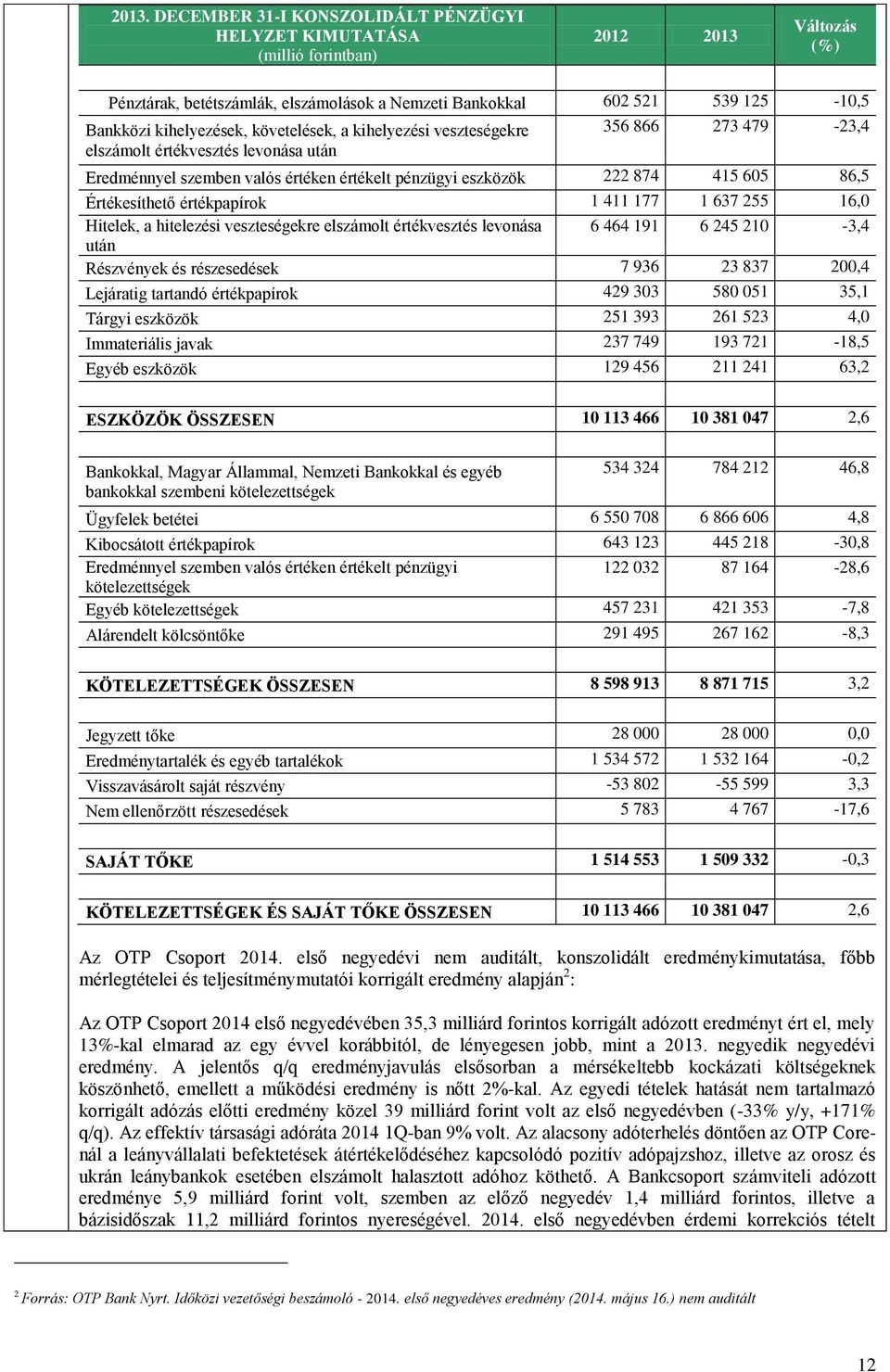 Értékesíthető értékpapírok 1 411 177 1 637 255 16,0 Hitelek, a hitelezési veszteségekre elszámolt értékvesztés levonása 6 464 191 6 245 210-3,4 után Részvények és részesedések 7 936 23 837 200,4