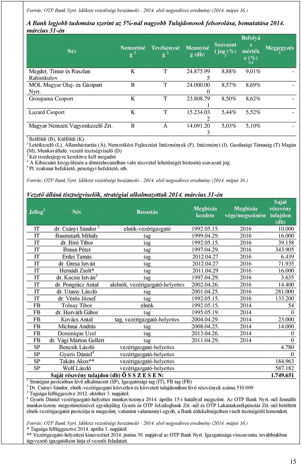 99 8,88% 9,01% - Rahimkulov 5 MOL Magyar Olaj- és Gázipari B T 24.000.00 8,57% 8,69% - Nyrt. 0 Groupama Csoport K T 23.808.79 8,50% 8,62% - 1 Lazard Csoport K T 15.234.