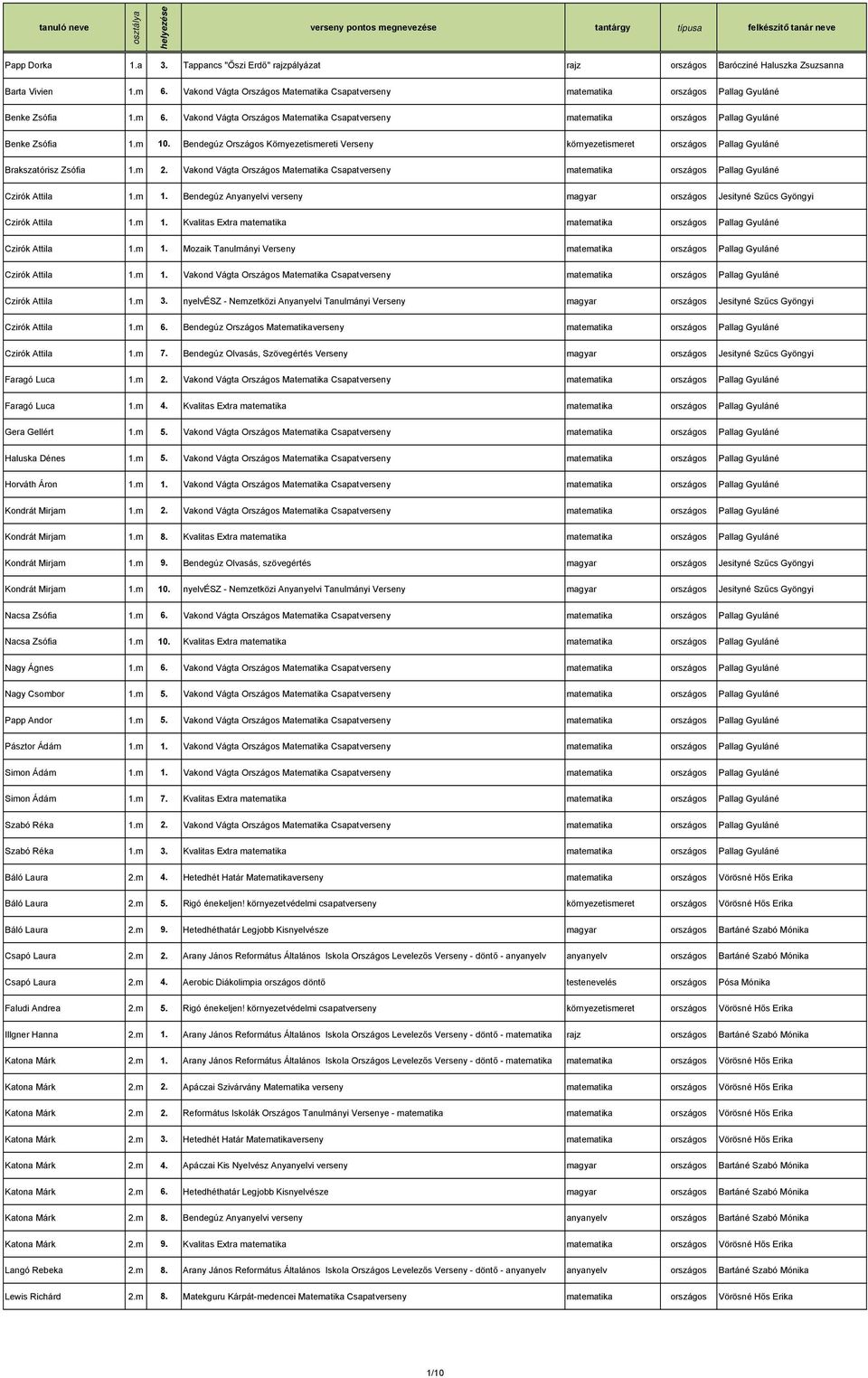 m 10. Bendegúz Országos Környezetismereti Verseny környezetismeret országos Pallag Gyuláné Brakszatórisz Zsófia 1.m 2.