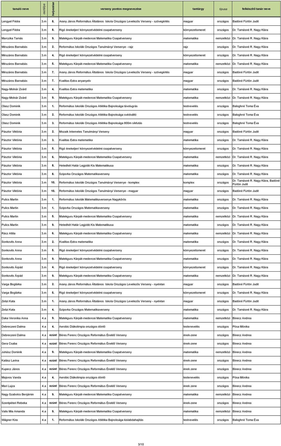 m 2. Református Iskolák Országos Tanulmányi Versenye - rajz rajz országos Dr. Tamásné R. Nagy Klára Mészáros Barnabás 3.m 4. Rigó énekeljen!