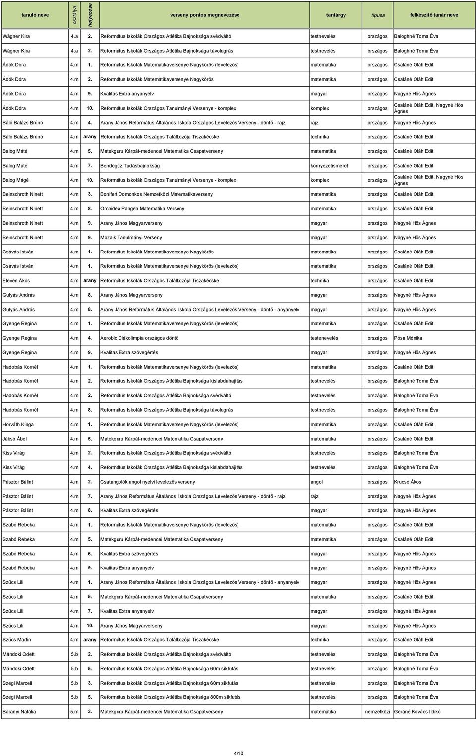 Református Iskolák Matematikaversenye Nagykőrös matematika országos Csaláné Oláh Edit Ádók Dóra 4.m 9. Kvalitas Extra anyanyelv magyar országos Nagyné Hős Ágnes Ádók Dóra 4.m 10.