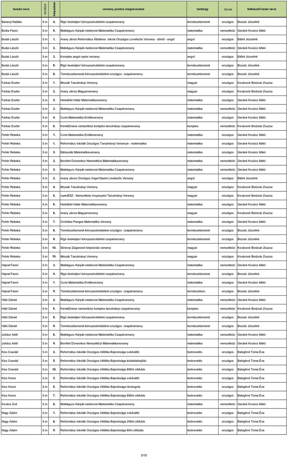 Matekguru Kárpát-medencei Matematika Csapatverseny matematika nemzetközi Geráné Kovács Ildikó Budai László 5.m 3. Komplex angol nyelvi verseny angol országos Bálint Józsefné Budai László 5.m 8.