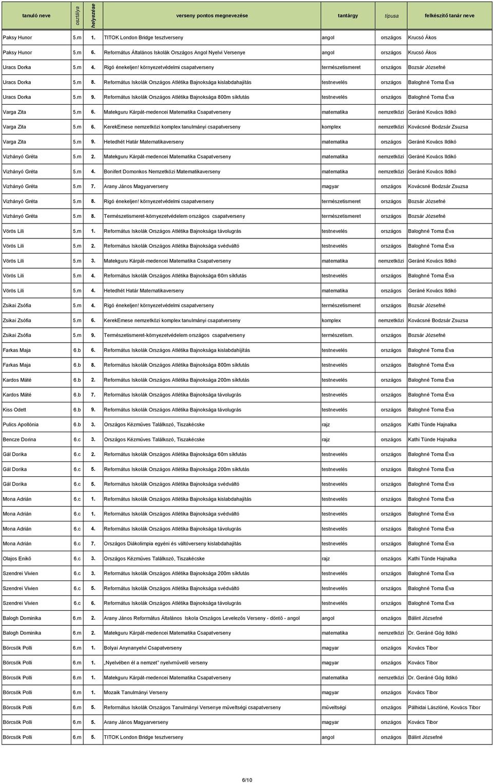 Református Iskolák Országos Atlétika Bajnoksága kislabdahajítás testnevelés országos Baloghné Toma Éva Uracs Dorka 5.m 9.