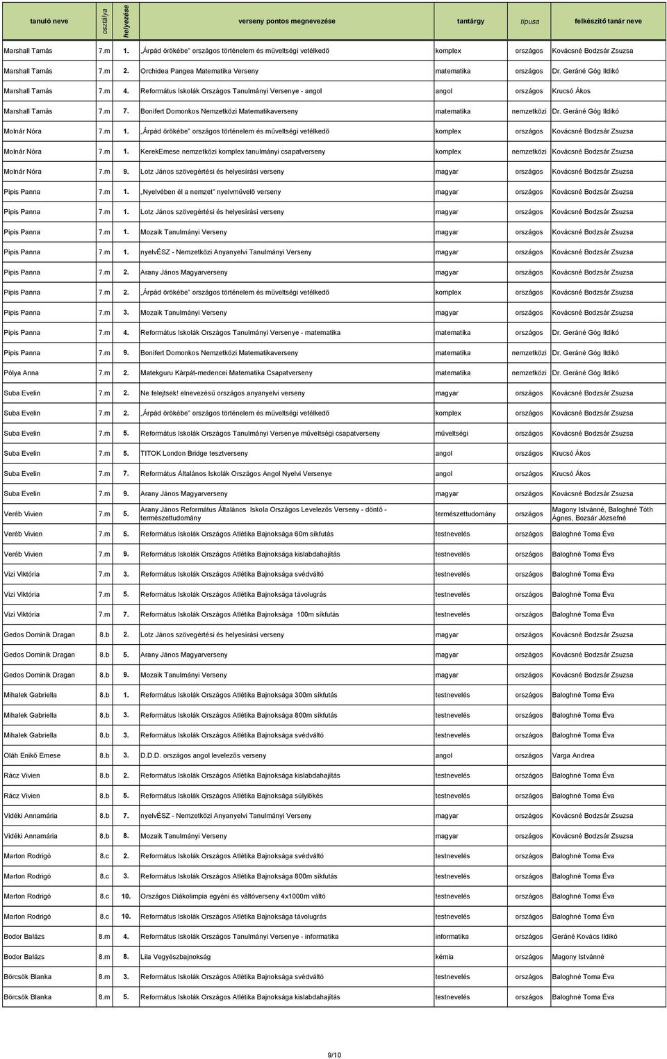 m 7. Bonifert Domonkos Nemzetközi Matematikaverseny matematika nemzetközi Dr. Geráné Góg Ildikó Molnár Nóra 7.m 1.