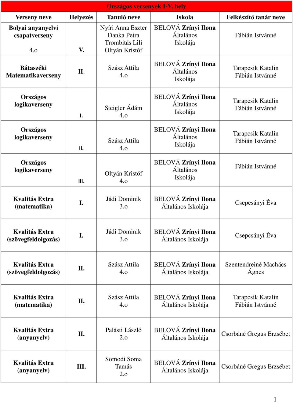 Ádám Általános Iskolája Országos logika Általános Iskolája Országos logika I Oltyán Kristóf Általános Iskolája (matematika) 3.