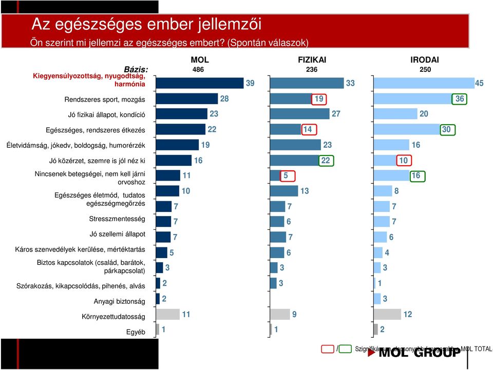 rendszeres étkezés 22 14 30 Életvidámság, jókedv, boldogság, humorérzék 19 23 16 Jó közérzet, szemre is jól néz ki 16 22 10 Nincsenek betegségei, nem kell járni orvoshoz Egészséges életmód, tudatos