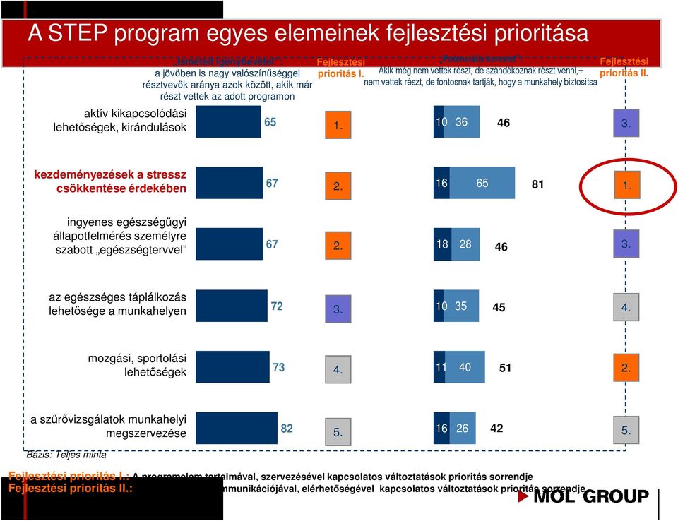 résztvevık aránya azok között, akik már nem vettek részt, de fontosnak tartják, hogy a munkahely biztosítsa részt vettek az adott programon 65 1. 10 36 46 3.